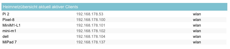 Heimnetzübersicht