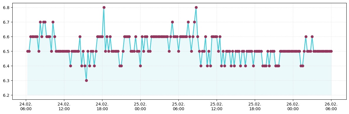 Downstream Störabstand